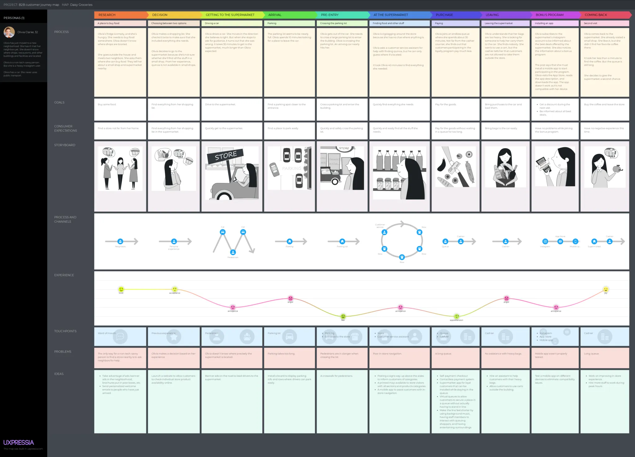 Qué es el Customer Journey Map y cómo crear uno Con ejemplo