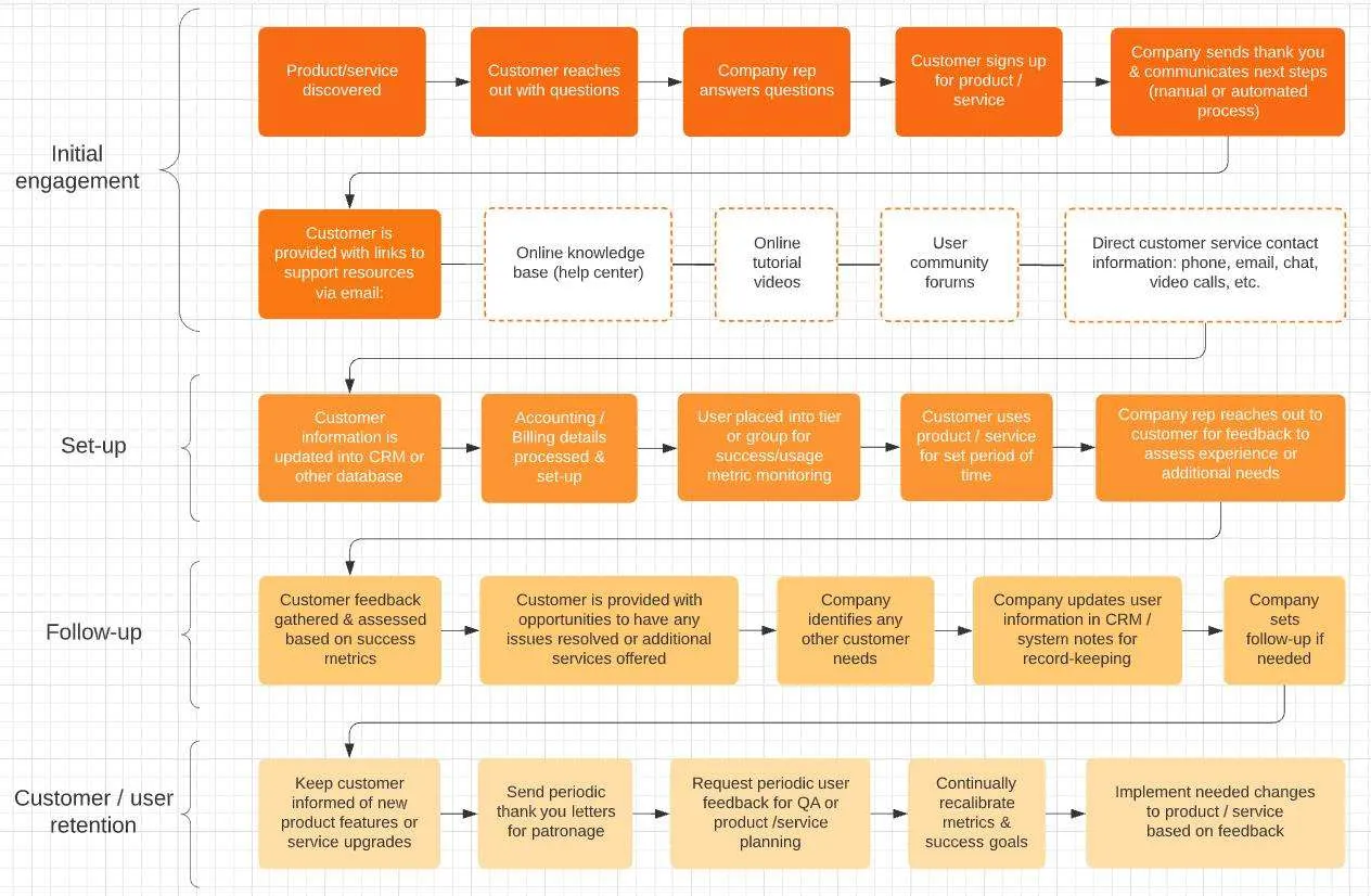 Affiniteitsdiagram vir aanboord van klante Affiniteitsdiagram vir aanboord van klante