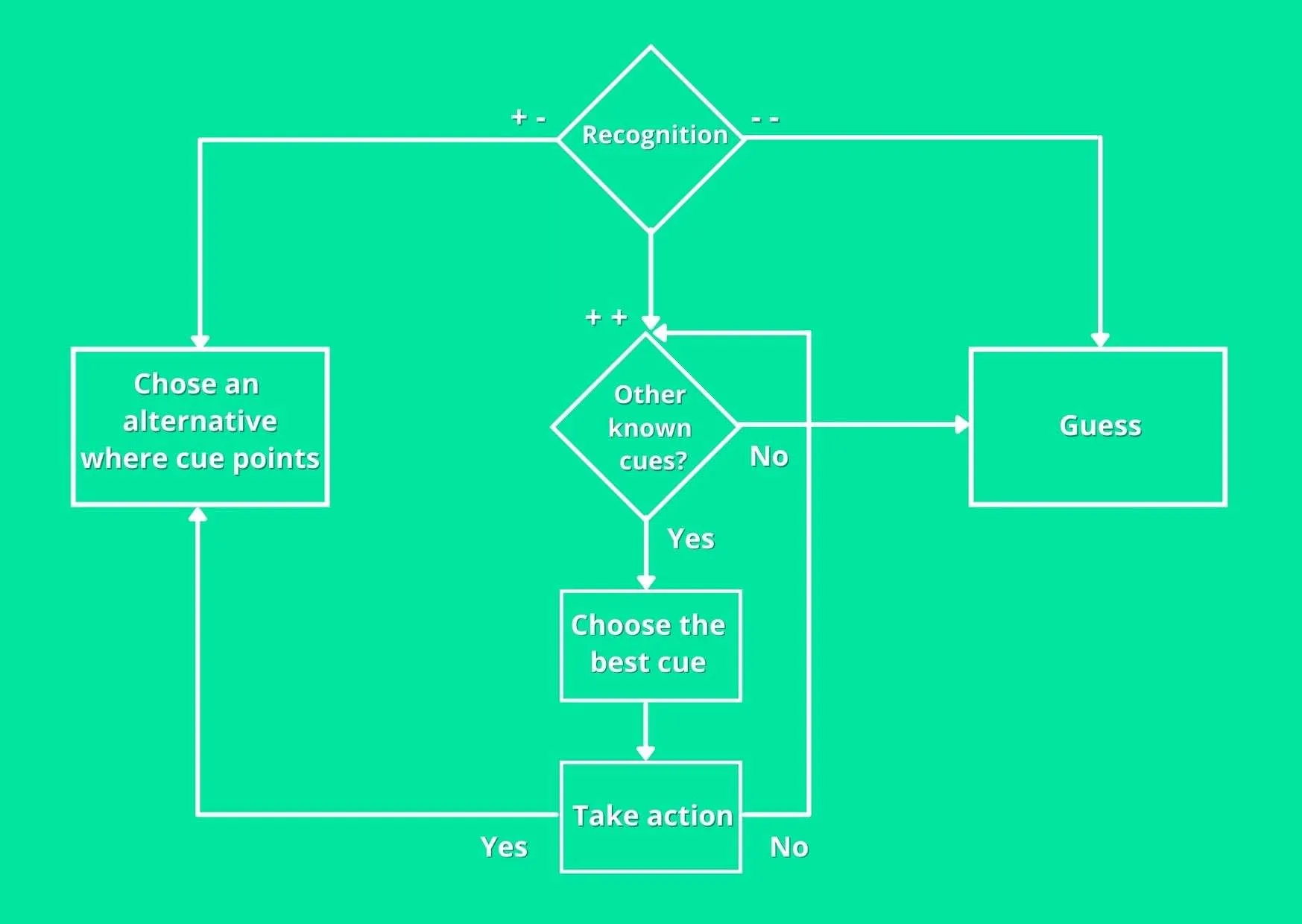 Heuristiese vloeidiagram Heuristiese vloeidiagram