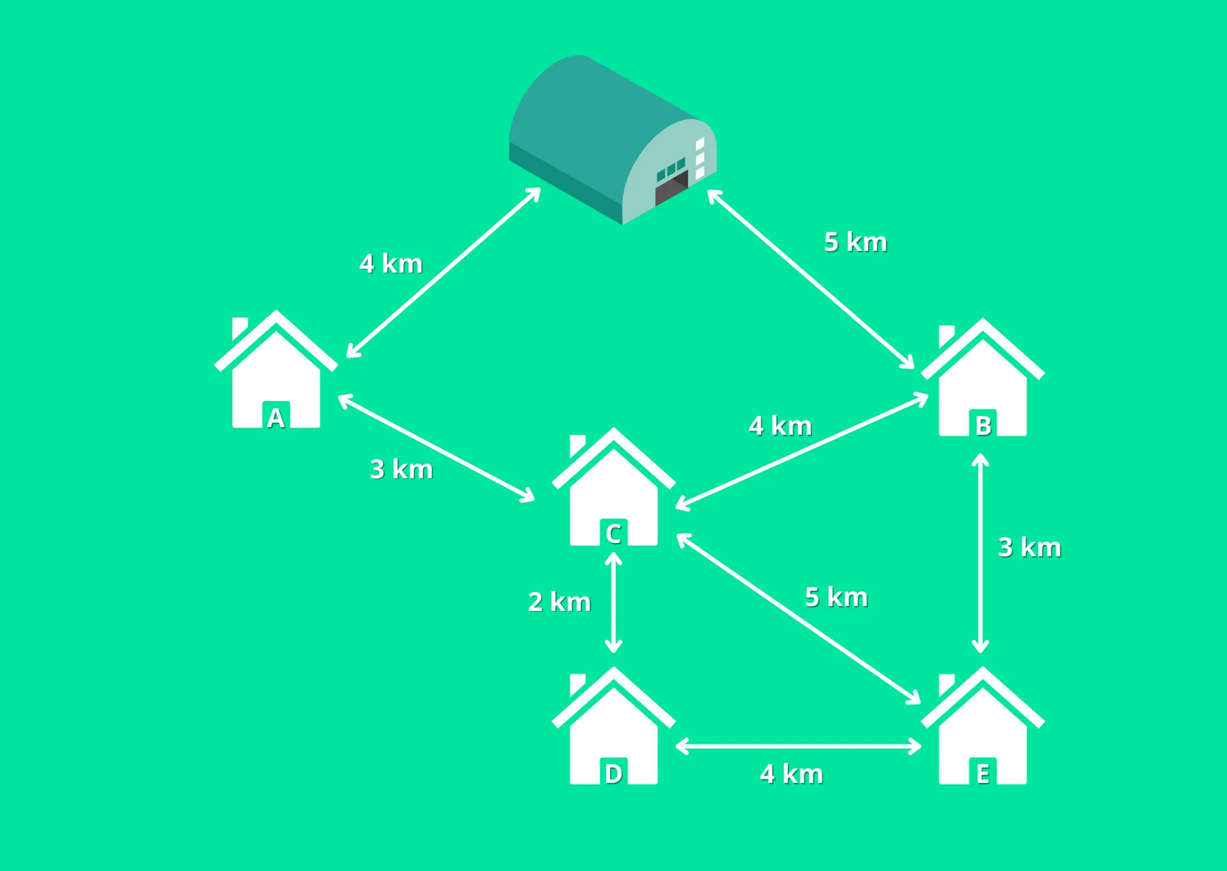 Lineêre programmering vir voedselaflewering Lineêre programmering vir voedselaflewering