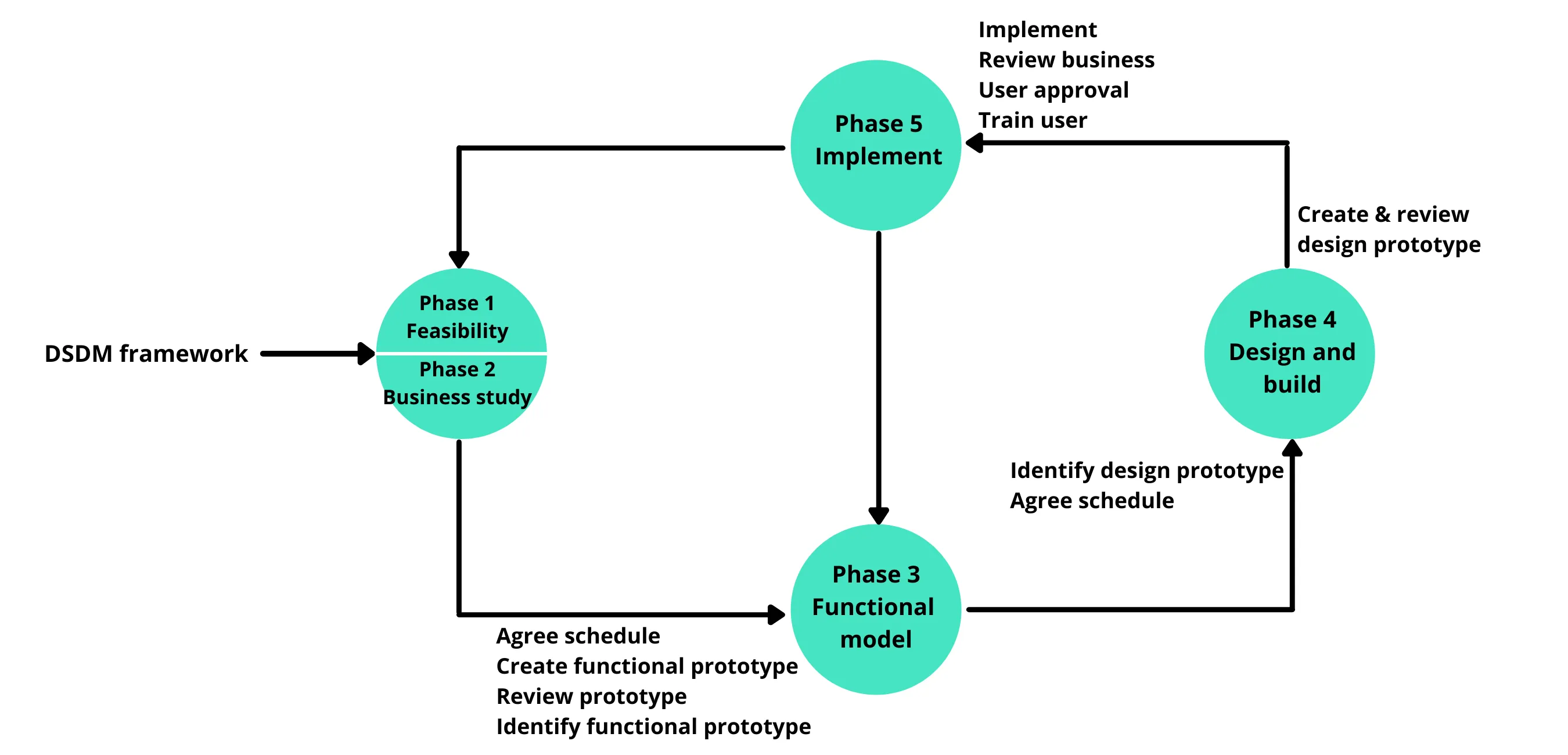 Dynamisk systemutvecklingsmetod Dynamisk systemutvecklingsmetod