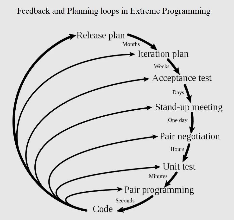 Extrem programmering Extrem programmering