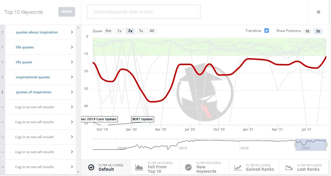 SEO verhoogt de autoriteit van de site