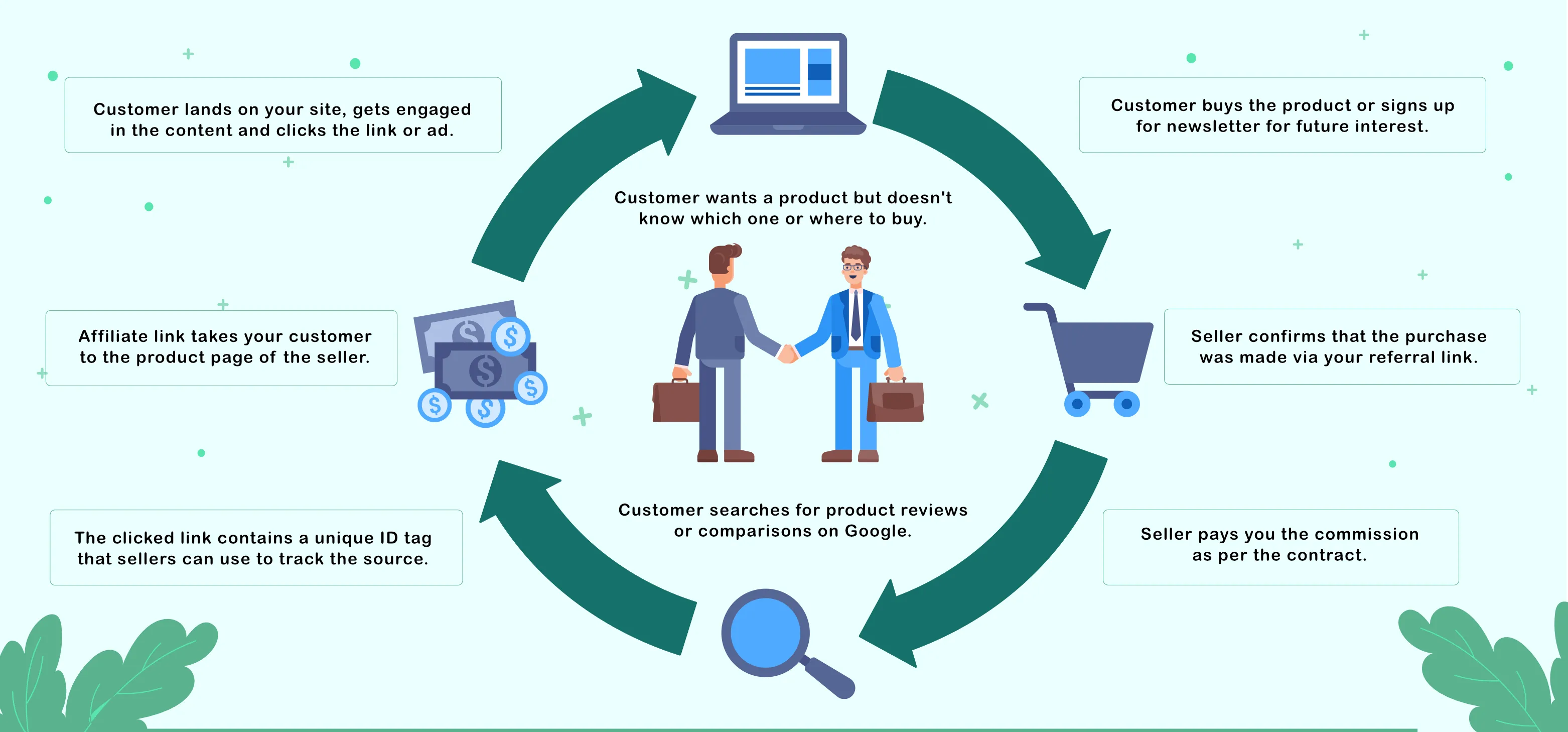 Como funciona o marketing de afiliados