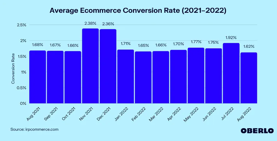 taux de conversion du commerce électronique