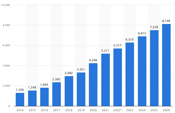 ventes de commerce électronique