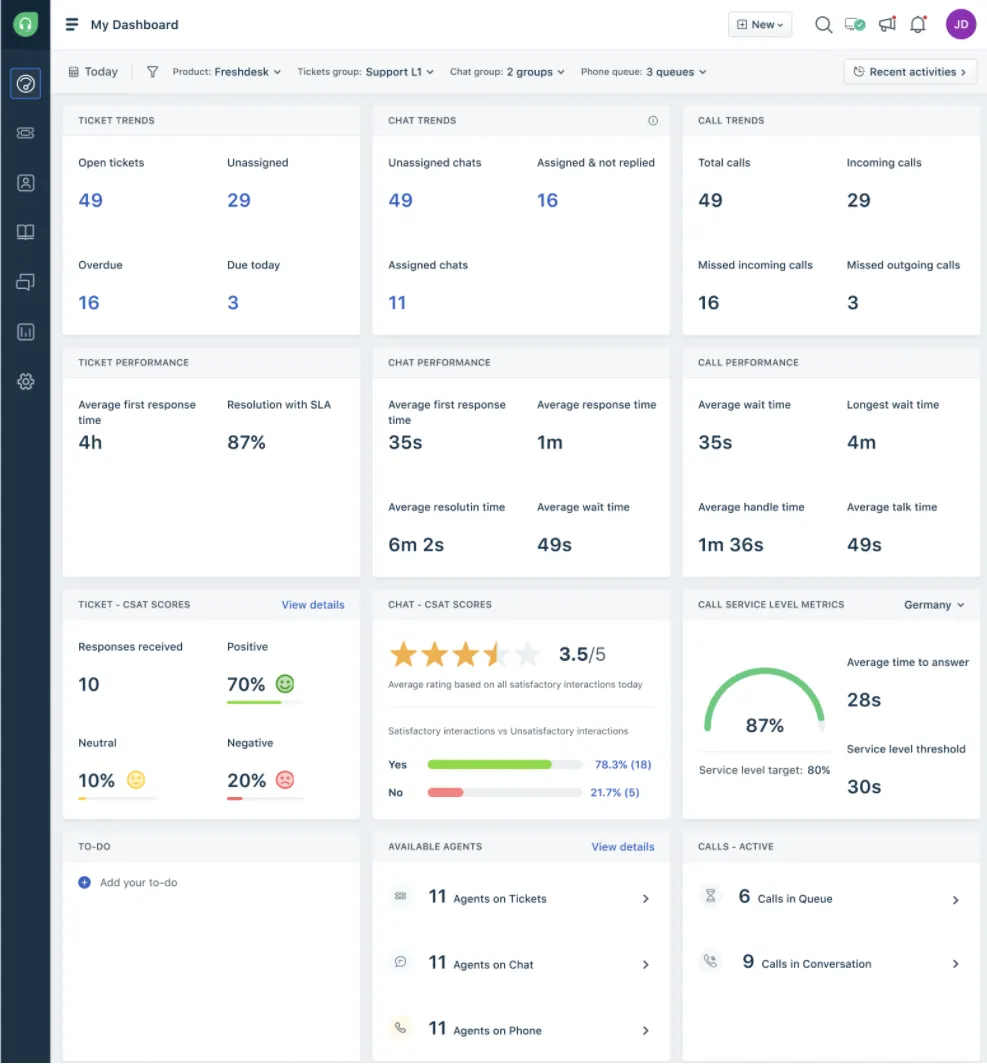 Freshdesk 中的全渠道仪表板 Freshdesk 中的全渠道仪表板