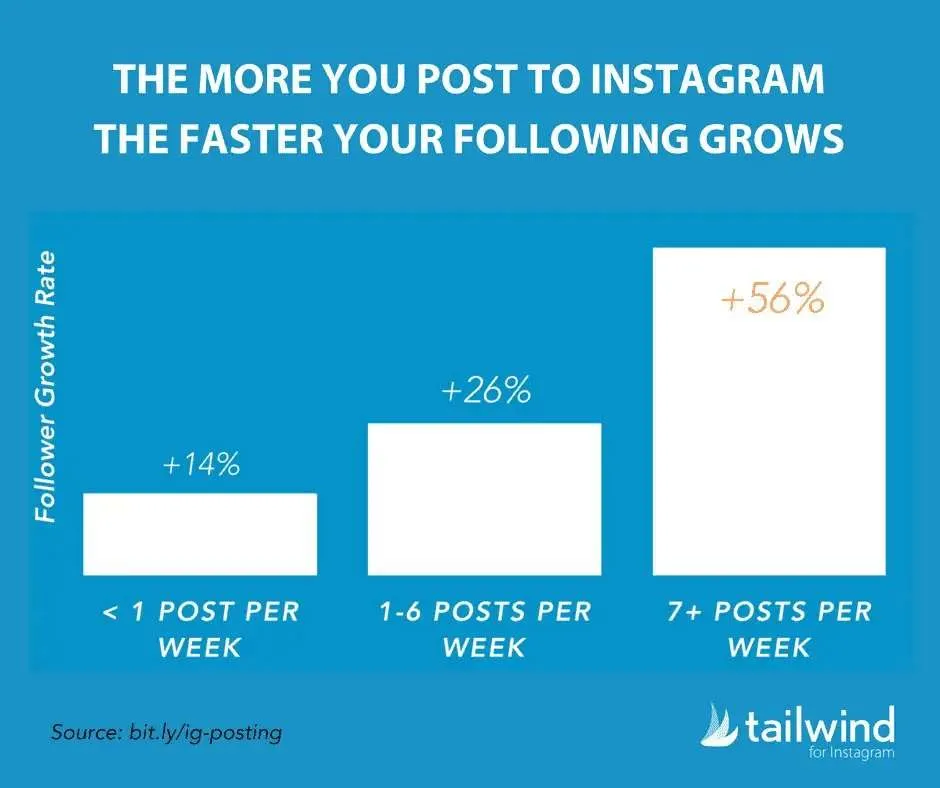 Instagram Follower Growth Rate Statistics
