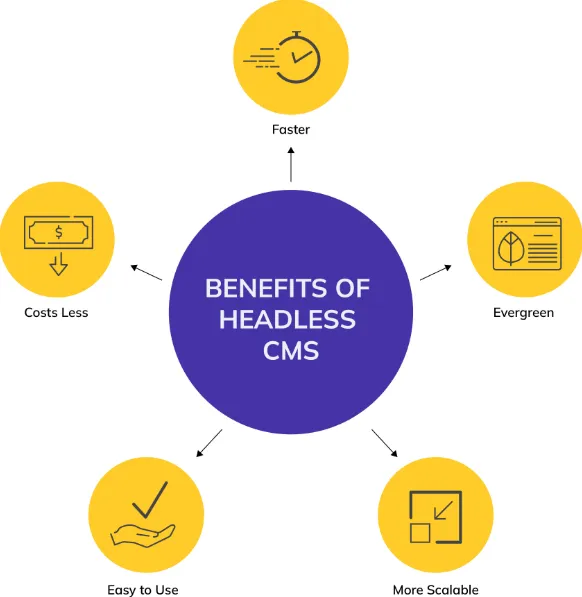 Benefits of a headless CMS