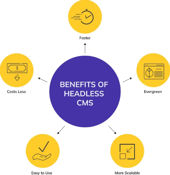 Fordeler med et hodeløst CMS