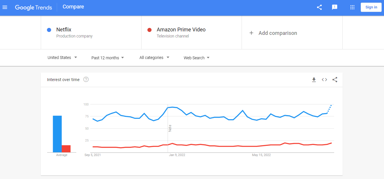 netflix and amazon prime search trend comparison in google trends