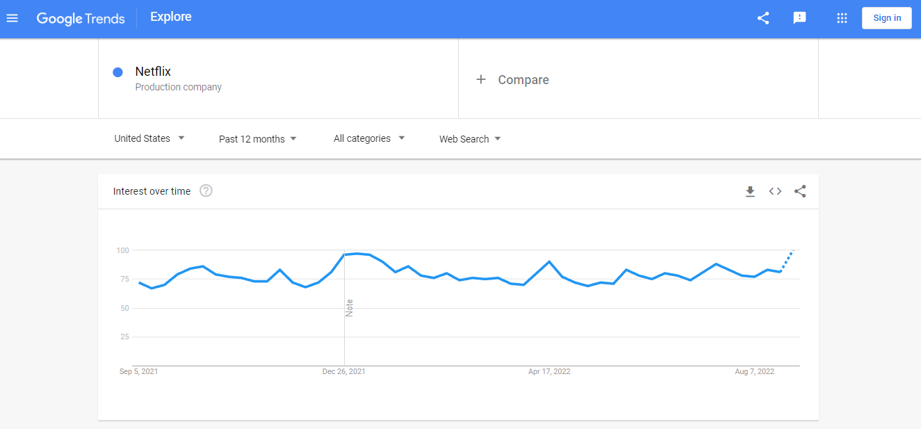 netflix search trends in google trends