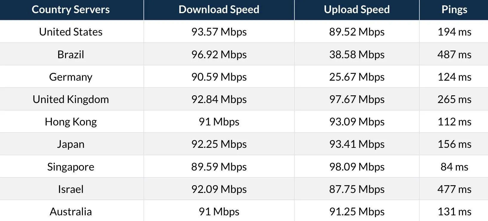 Teste de velocidade do servidor NordVPN nacional