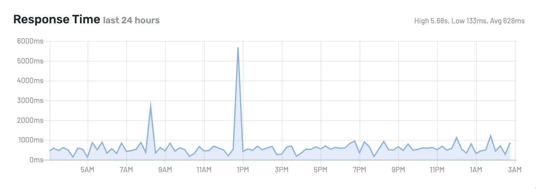 Tempo de resposta do NordVPN