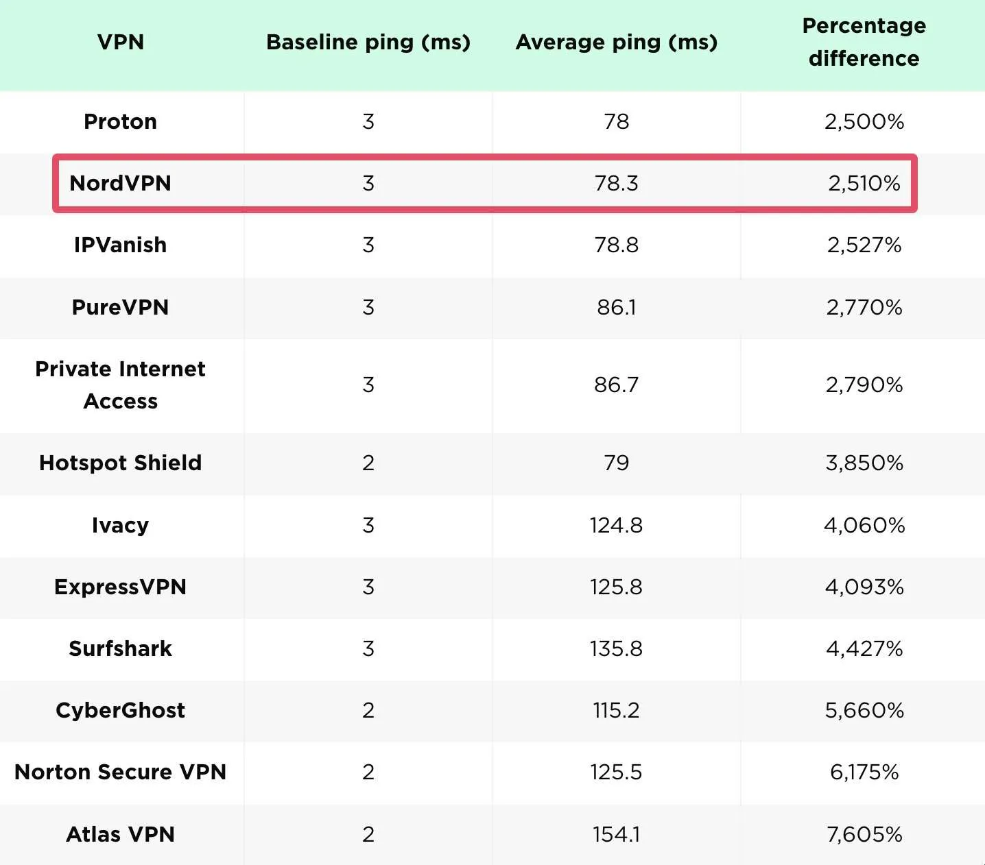 Análise de teste de ping VPN Security.org