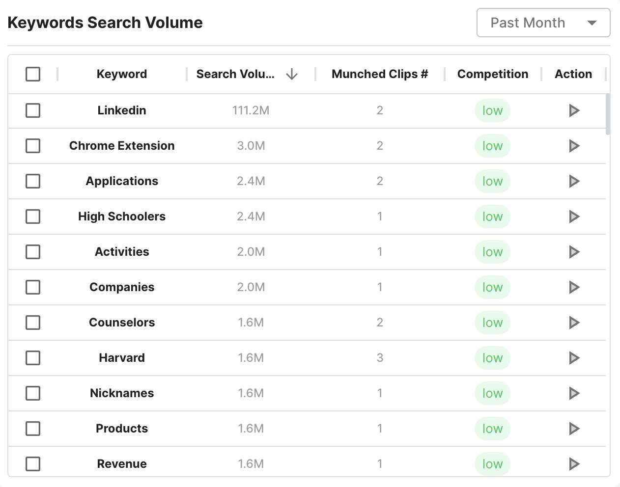 Keywords Search Volume