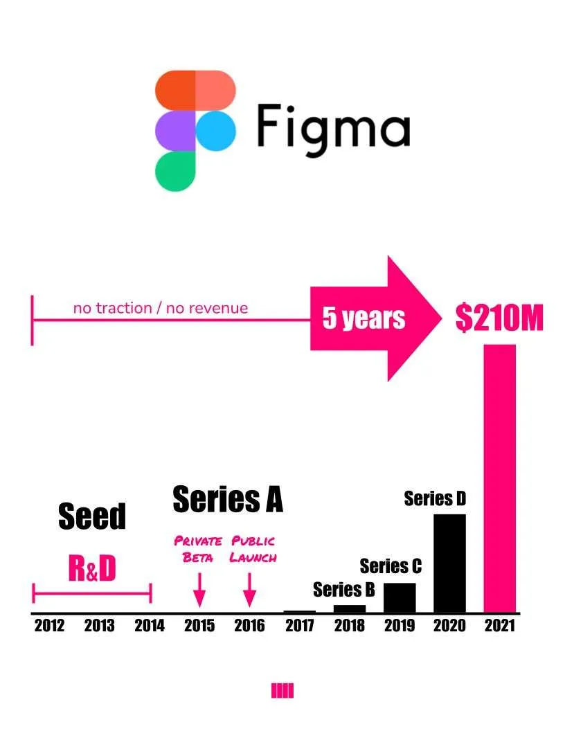 Le parcours financier de Figma jusqu'à Le parcours financier de Figma jusqu'à