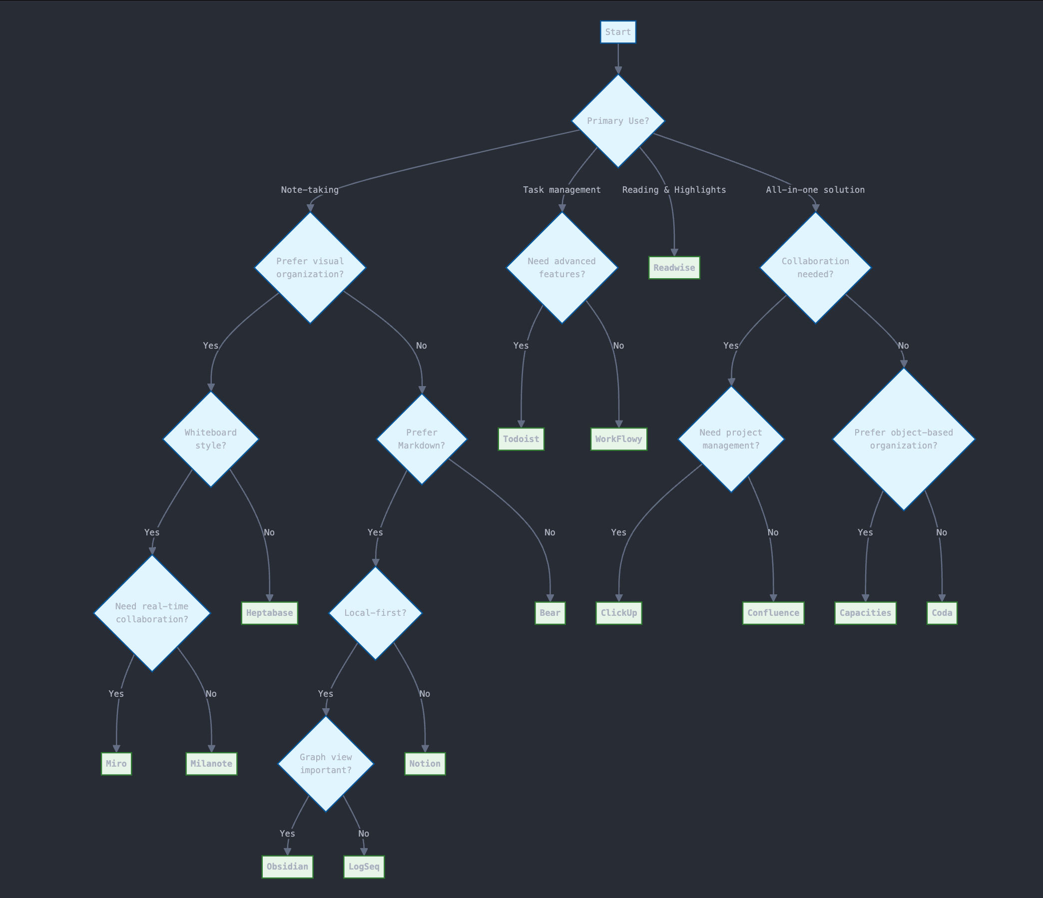 Personal knowledge management tools decision tree