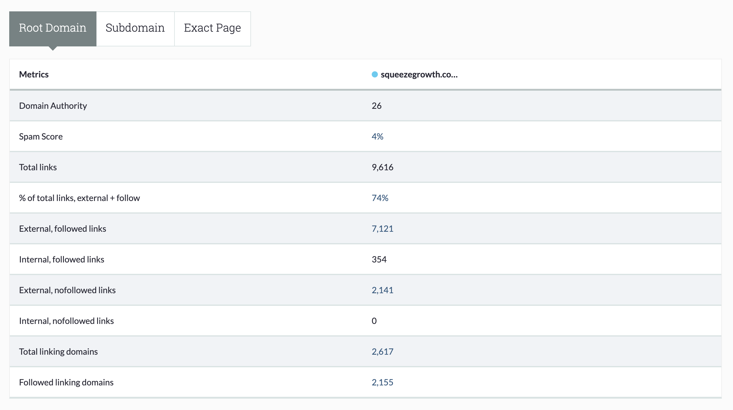 Comparative link profiles