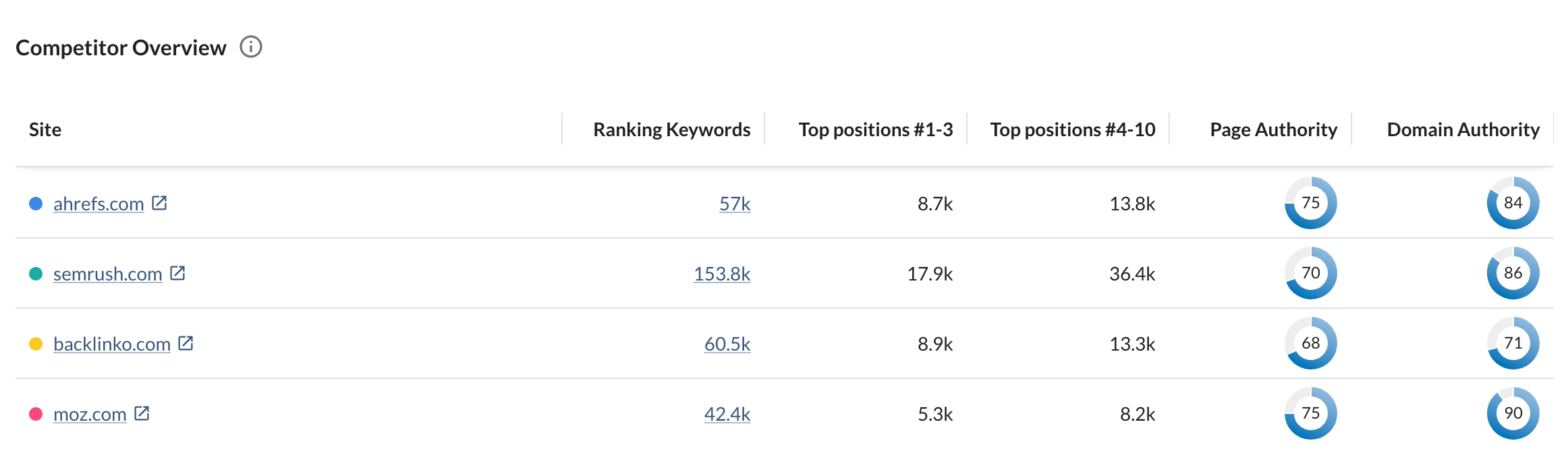 Competitor overview in Moz Pro