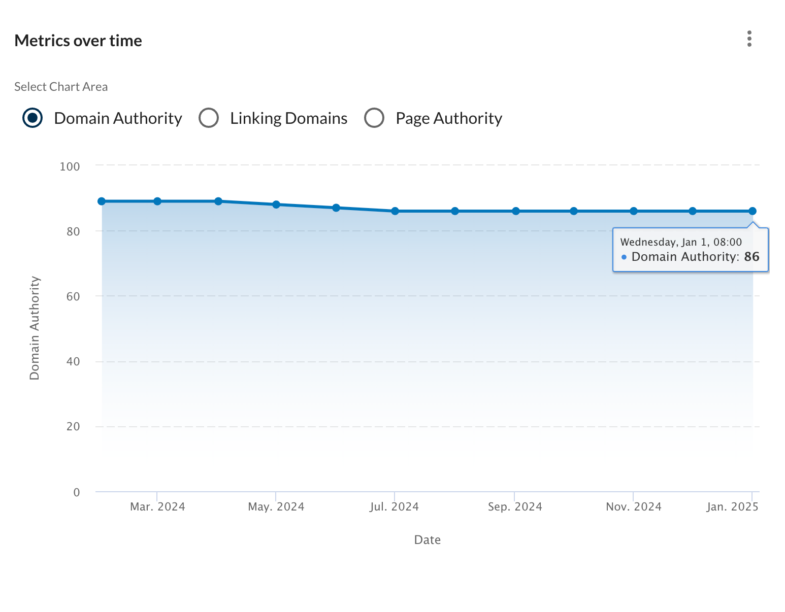 Metrics over time in Domain overview