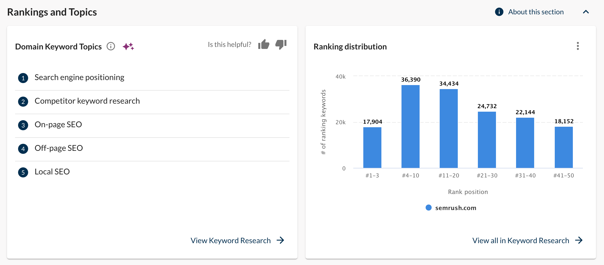 Ranking distribution