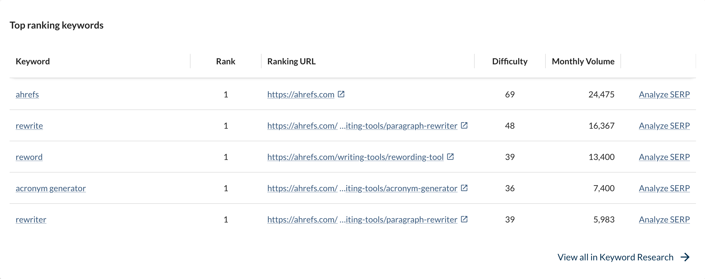 Top ranking keywords data in Moz Pro's domain overview
