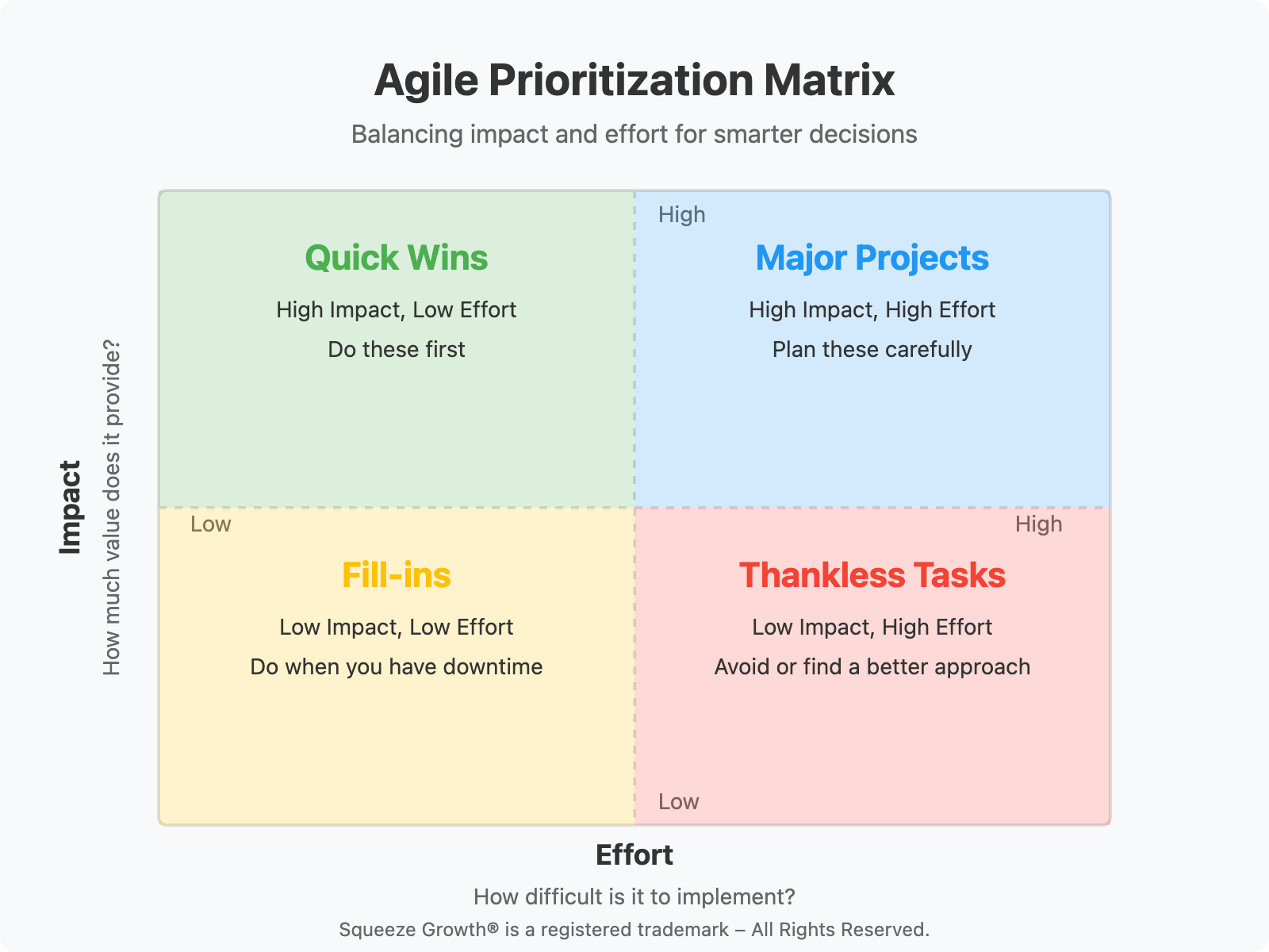 Agile prioritization matrix