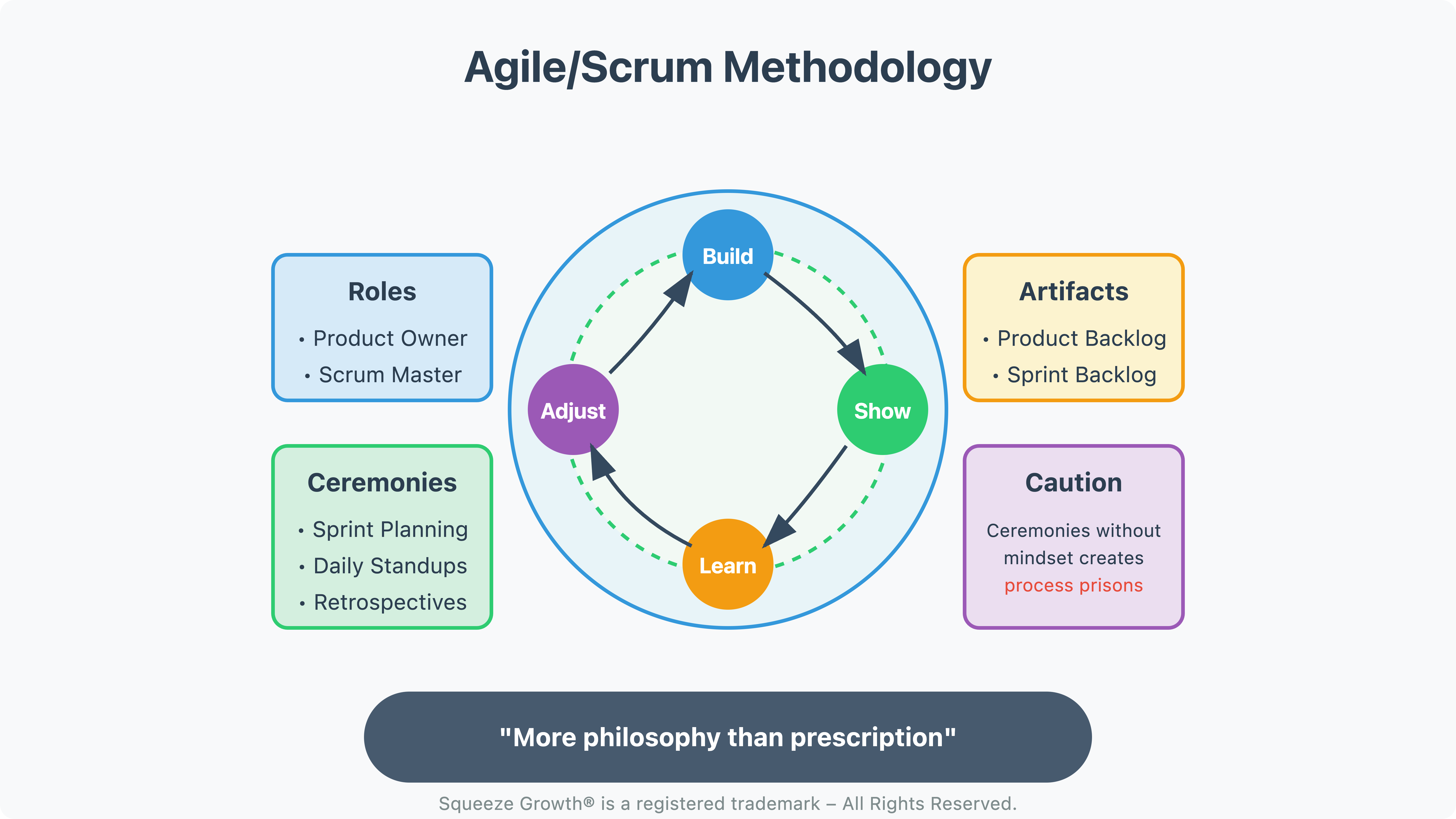 Agile:Scrum methodology