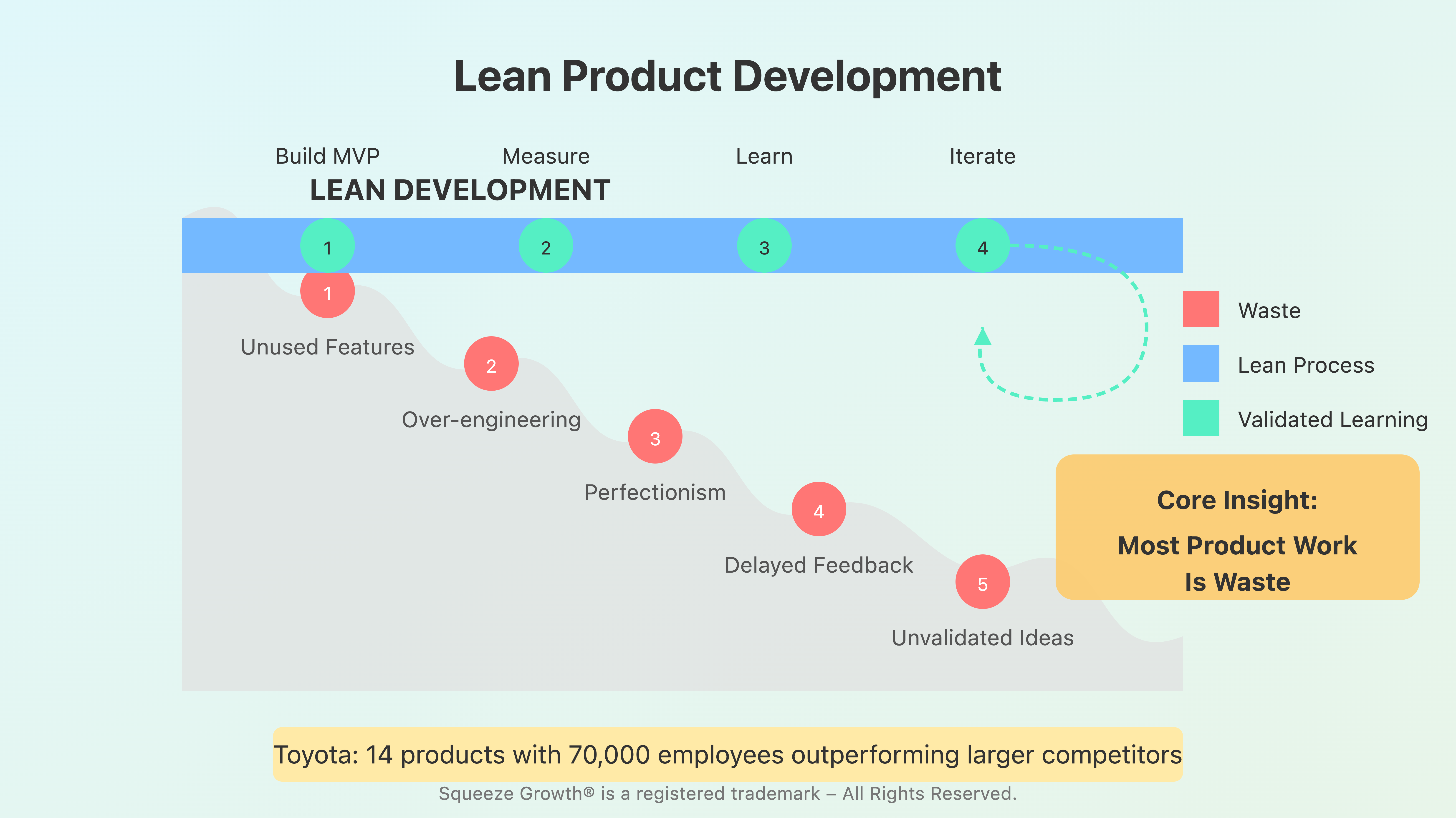 Lean product development