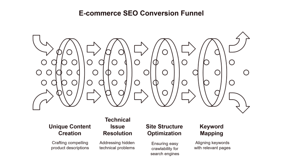 Ecommerce SEO Conversion Funnel Ecommerce SEO Conversion Funnel Figure