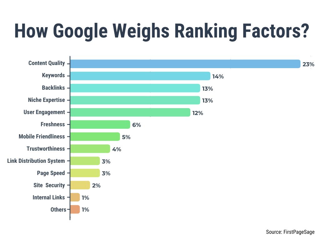 Google Ranking Factors Google Ranking Factors