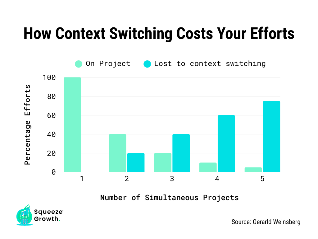 How Context Switching Wastes Efforts How Context Switching Costs Efforts