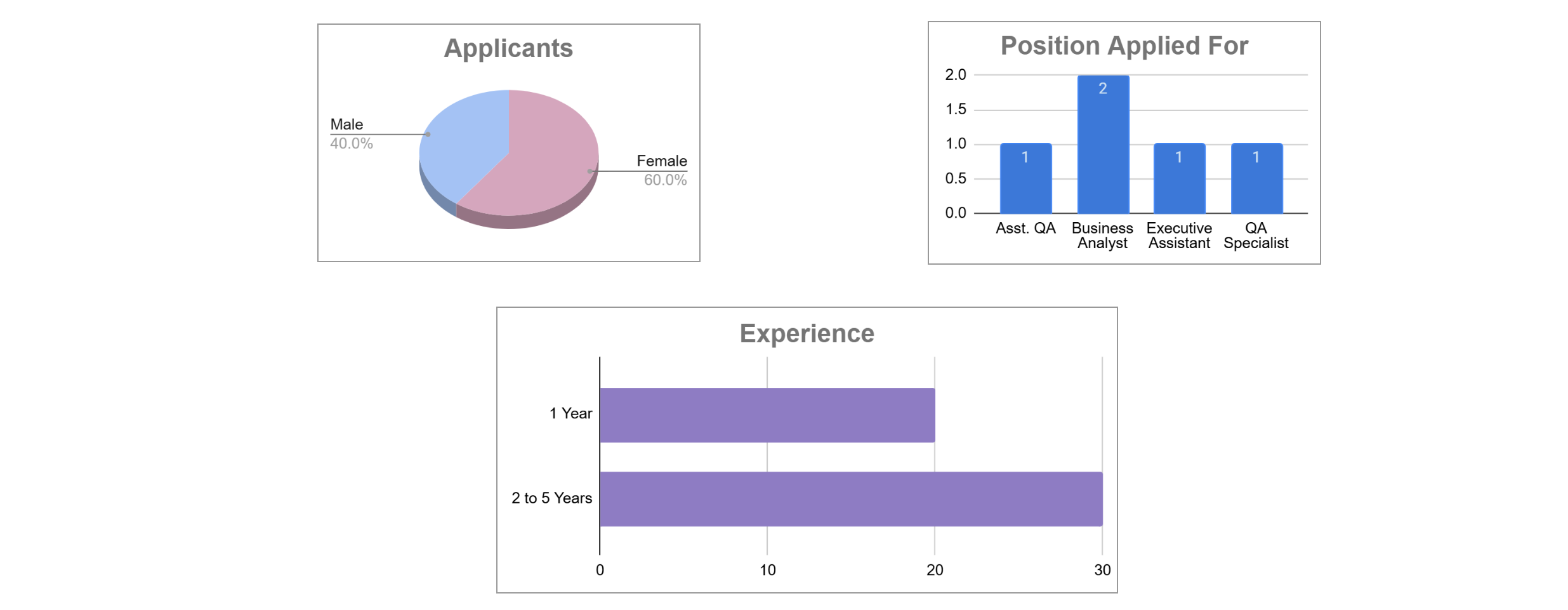 design a reporting dashboard